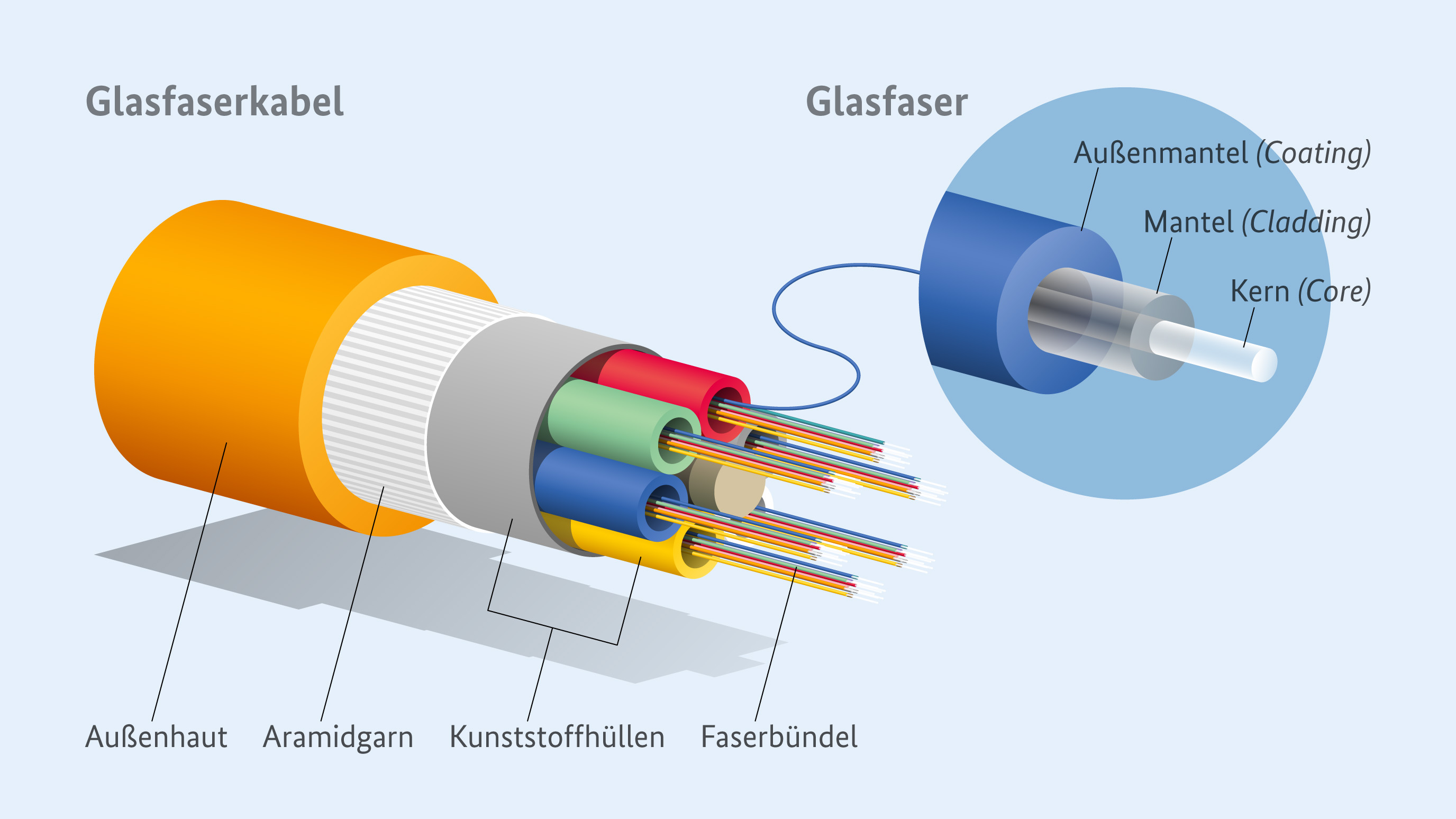 Aufbau eines Glasfaserkabels im Querschnitt. Links sind Außenhaut, Aramidgarn und Kunststoffhüllen um die Faserbündel gezeigt. Rechts ist eine einzelne Glasfaser mit Kern, Mantel und Außenmantel für schnelles Internet vergrößert dargestellt.