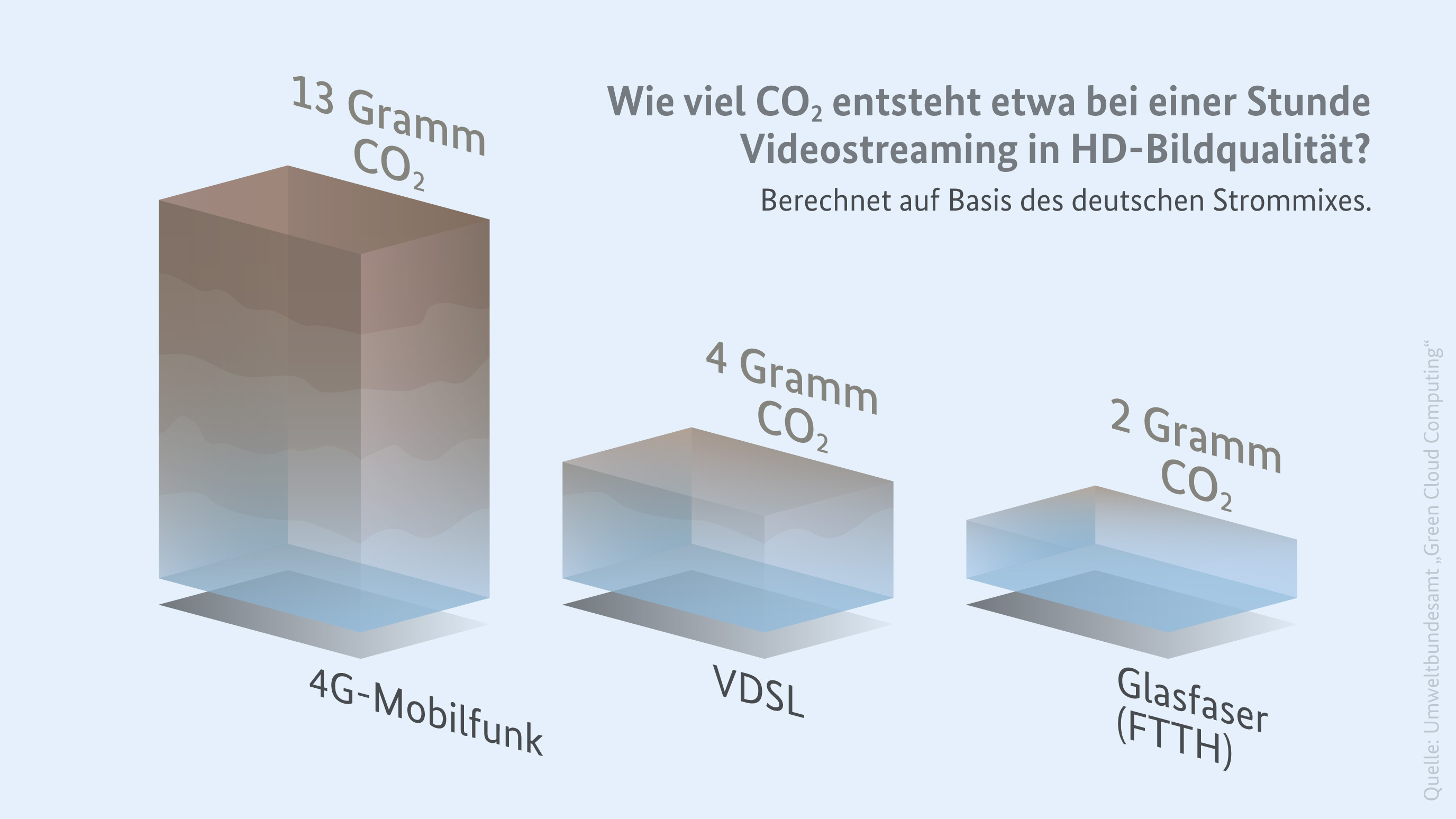 Balkendiagramm zum CO2-Ausstoß pro Stunde HD-Videostreaming: 4G-Mobilfunk erzeugt 13 Gramm CO2, VDSL 4 Gramm und Glasfaser (FTTH) 2 Gramm. Als Quelle ist die "Green Cloud Computing"-Studie des Umweltbundesamts genannt.