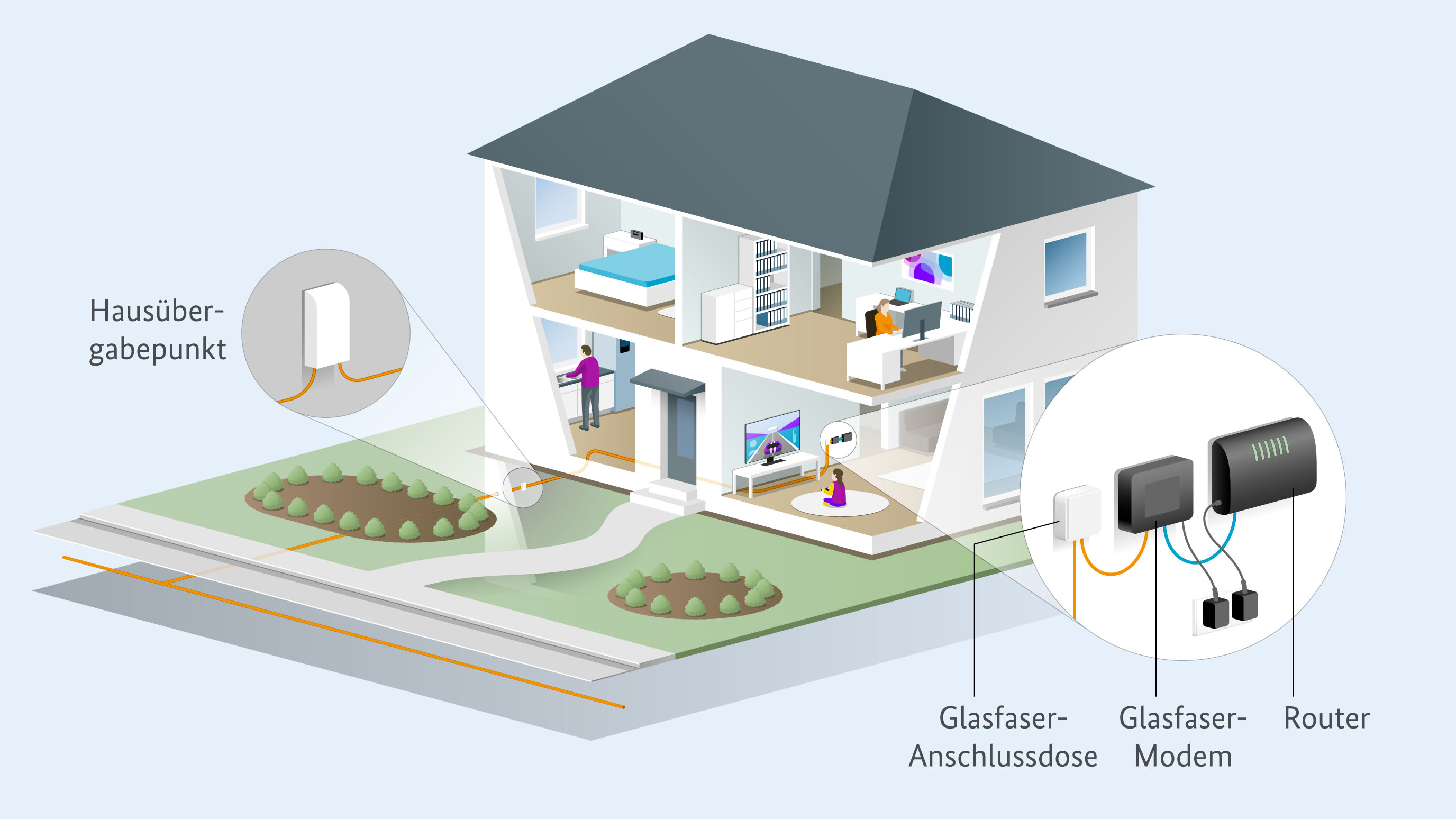 Infografik zur Glasfaser-Verkabelung im Haus. Zu sehen ist der Querschnitt eines Hauses. Vom Hausübergabepunkt verläuft das Kabel zur Glasfaser-Dose und von dort zum Modem und zum Router, der das Haus über WLAN mit schnellem Internet versorgt.